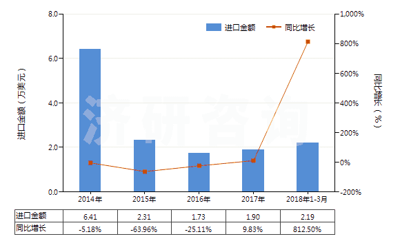 2014-2018年3月中國其他唱片(HS85238019)進口總額及增速統(tǒng)計